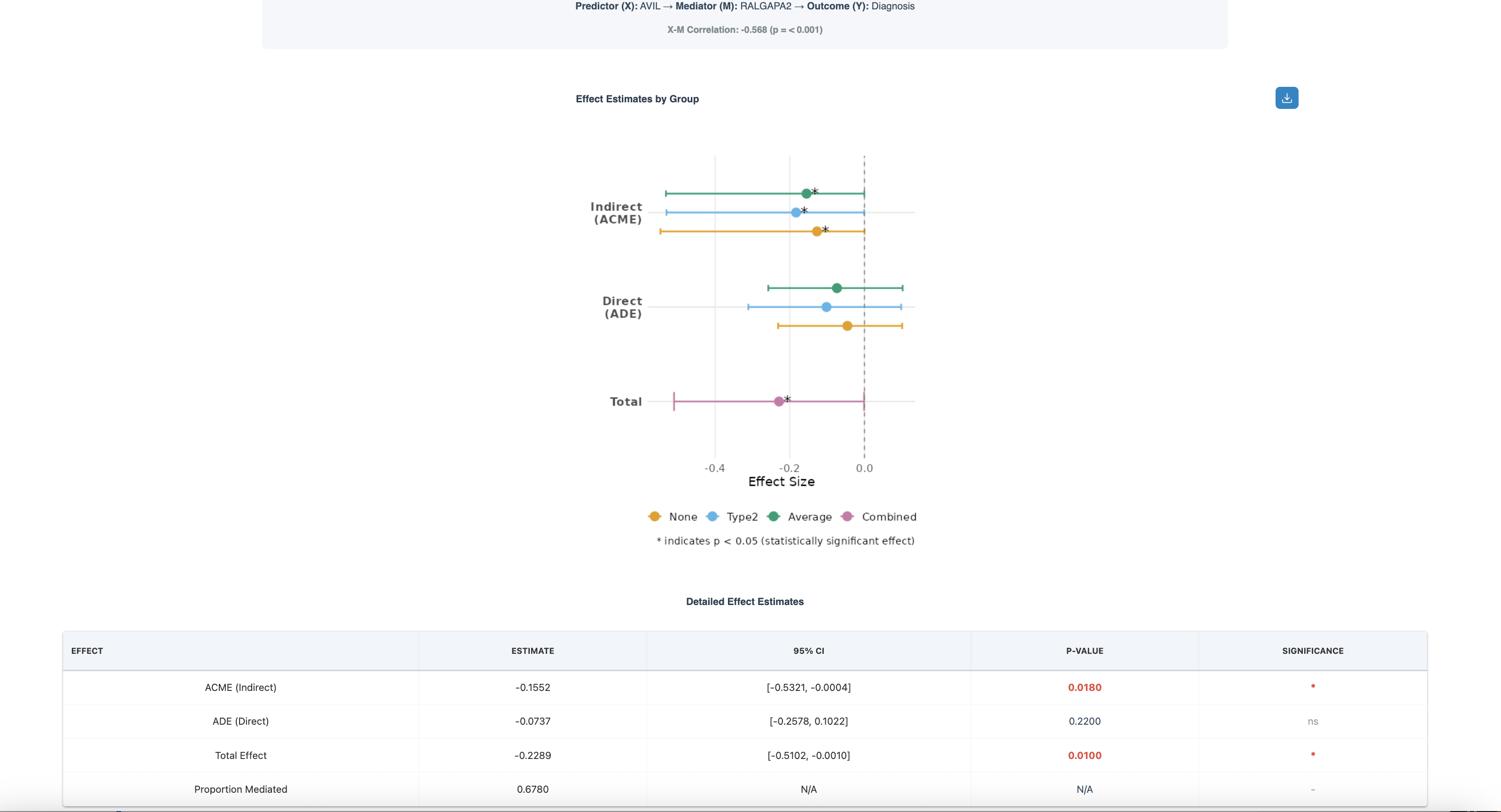 Mediation Analysis Results