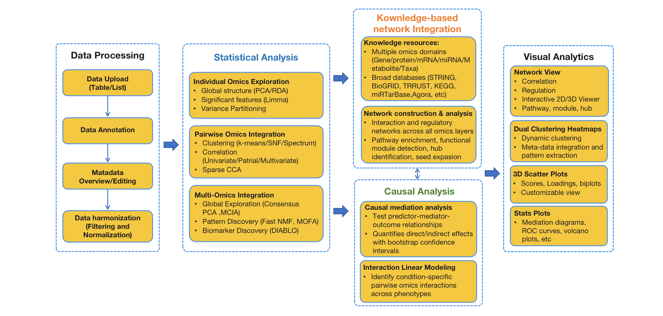 OmicsAnalyst 2.0 Workflow