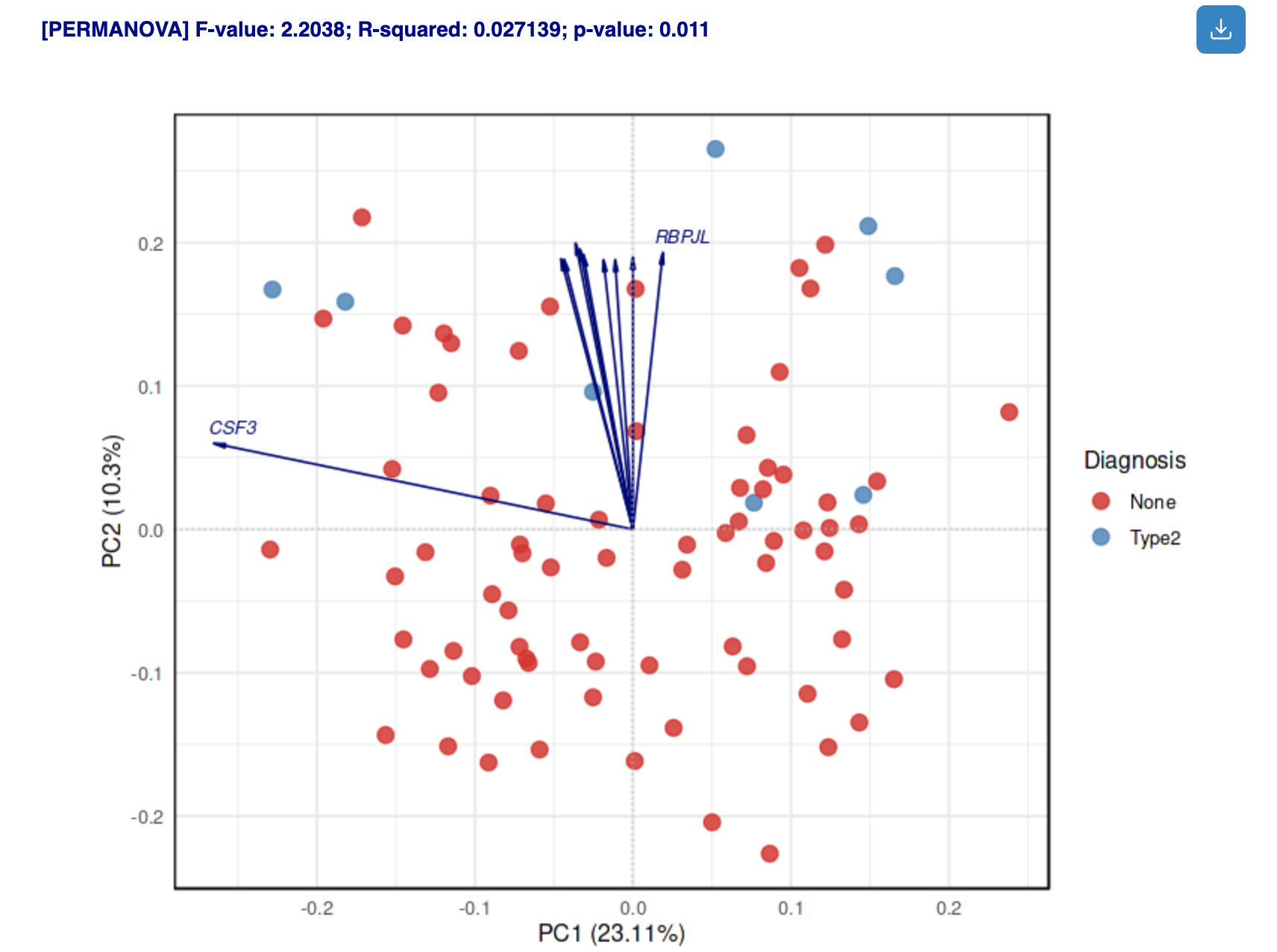 PCA Biplot