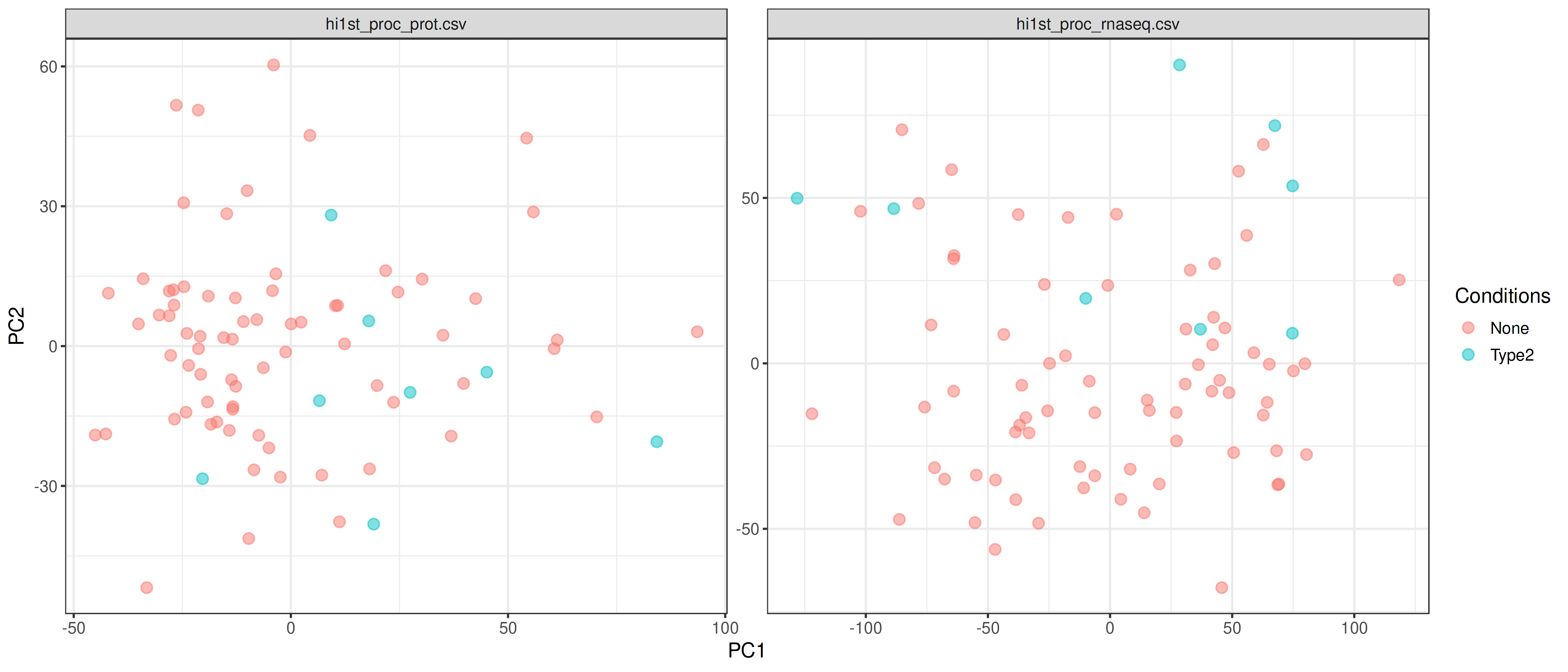 PCA Plot